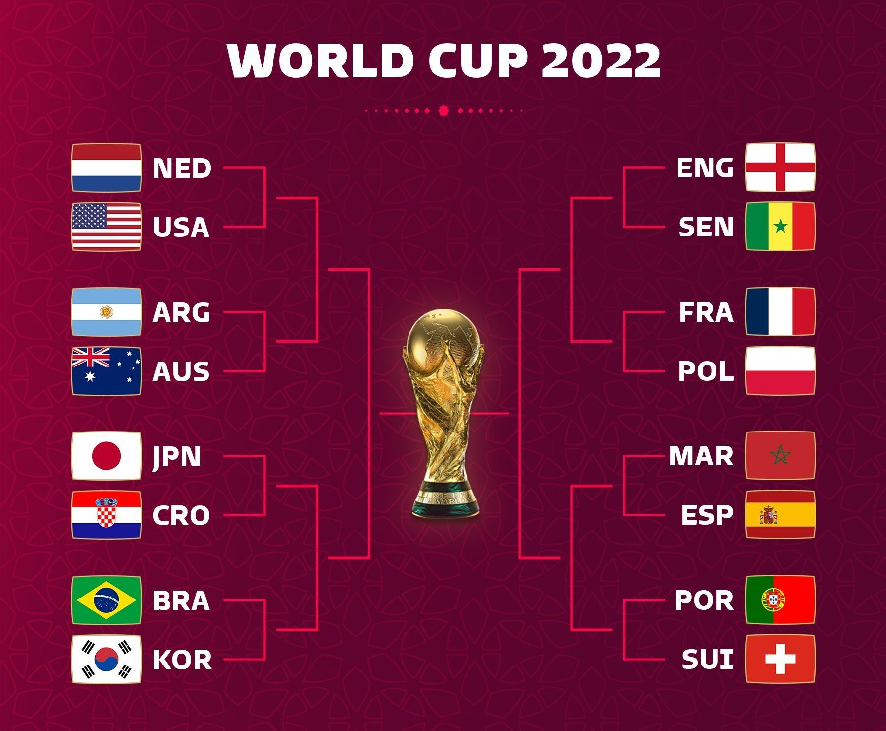 Xác định 8 cặp đấu vòng 1/8 World Cup 2022